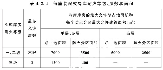 裝配式冷庫不設(shè)置本標(biāo)準(zhǔn)第3條規(guī)定的防火隔墻時，耐火等級、層數(shù)和面積規(guī)定和要求